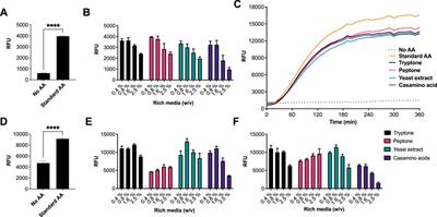 A ubiquitous amino acid source for prokaryotic and eukaryotic cell-free transcription-translation systems